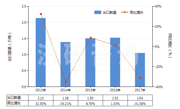 2013-2017年中國鋯礦砂及其精礦(HS26151000)出口量及增速統(tǒng)計(jì)